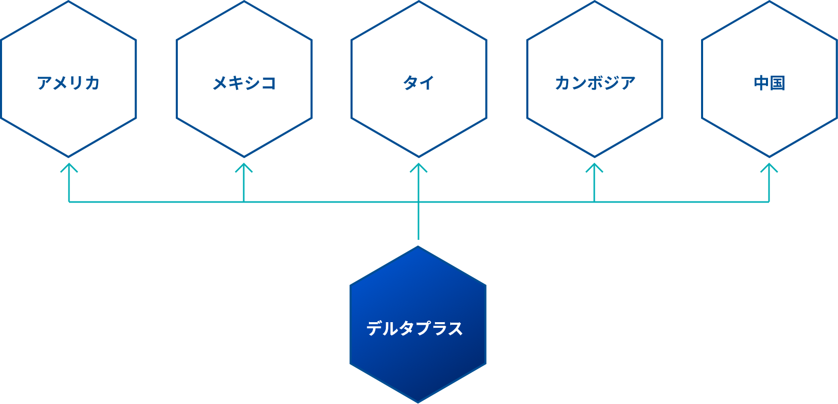 ハーネス事業の国内生産