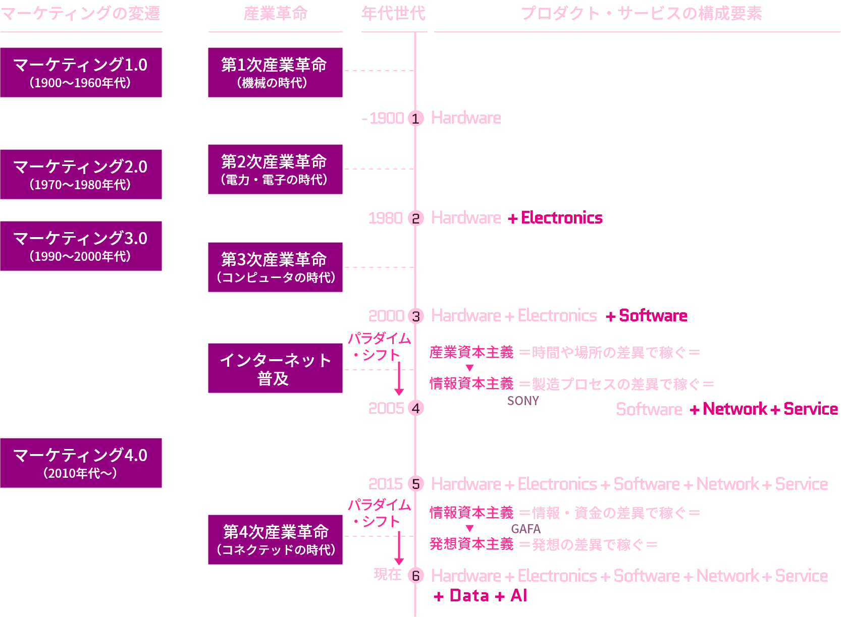 モノづくりからみる時代の変遷