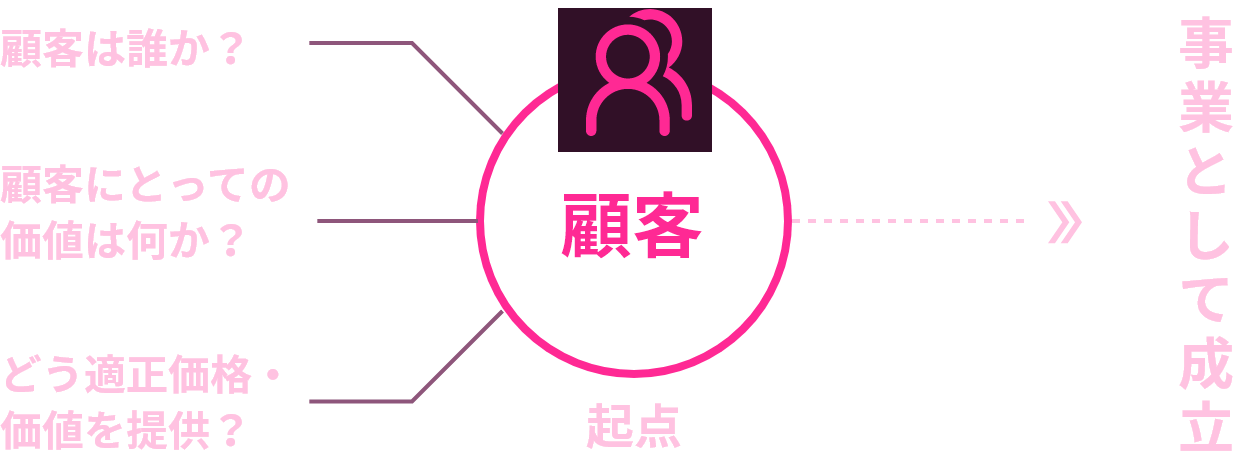 顧客を起点に事業として成立するビジネスモデル