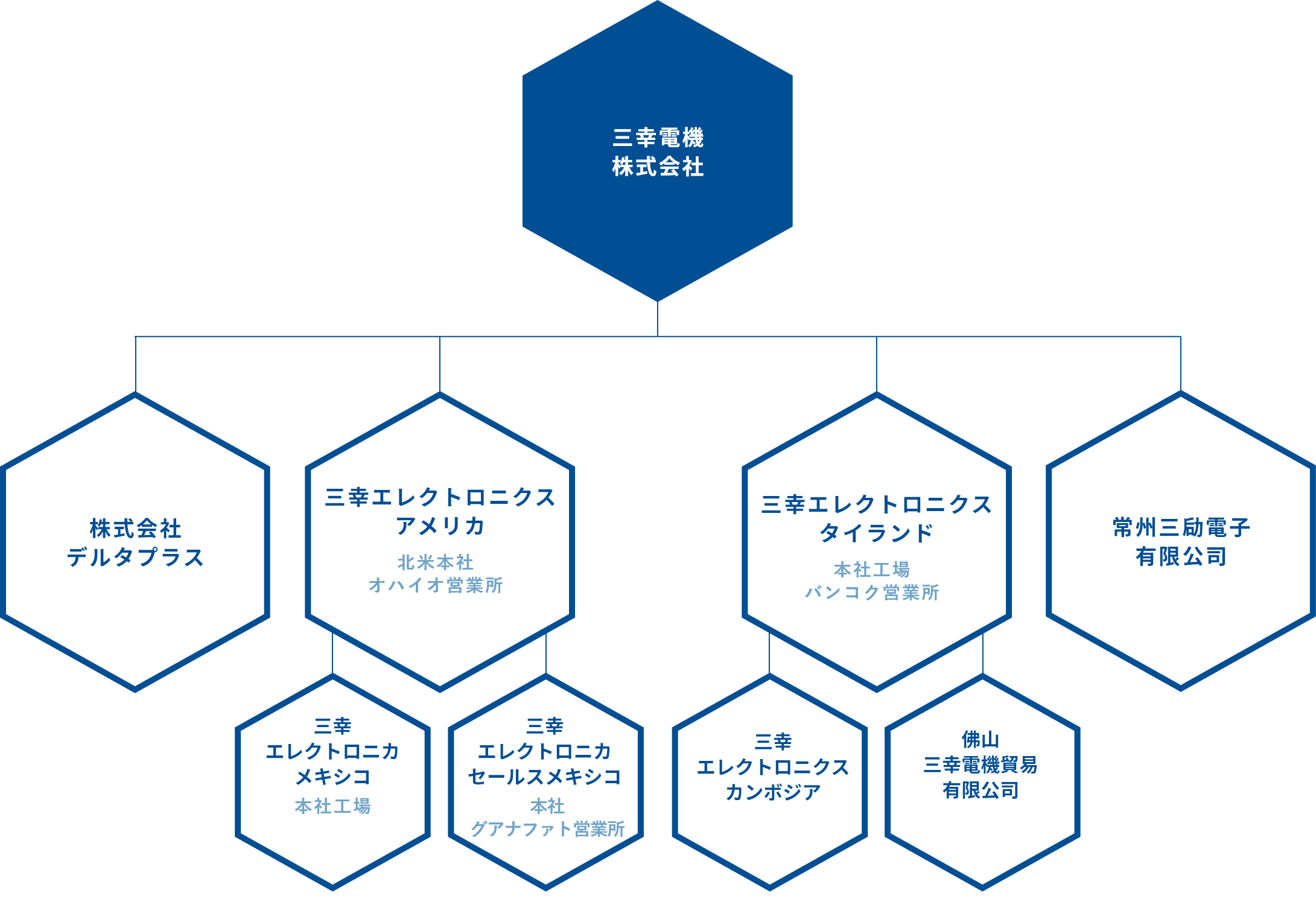 グループ概要の相関図