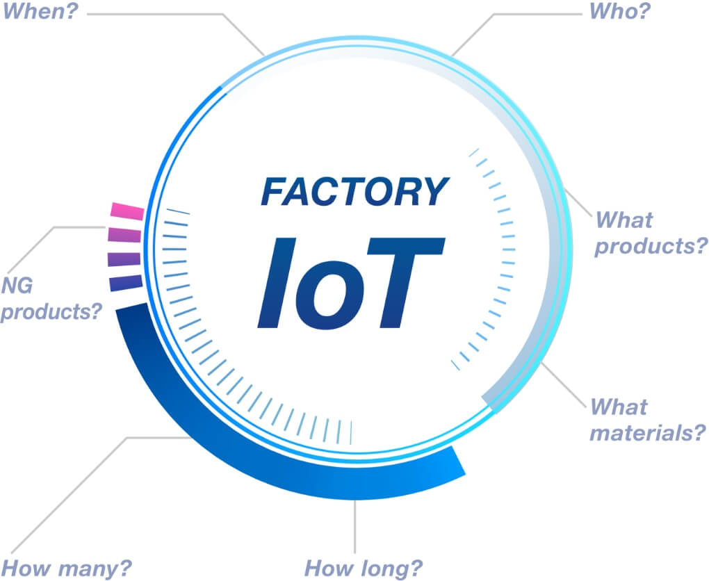 Realization and establishment of smart factory