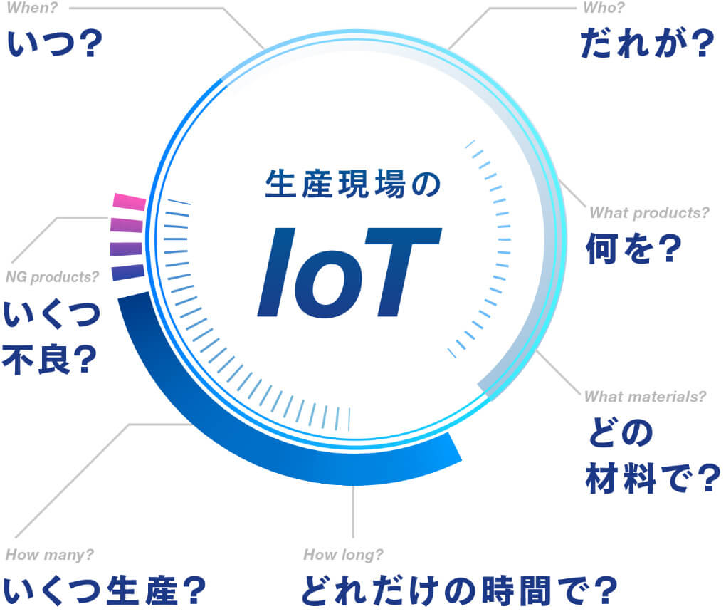 スマート工場の実現と構築