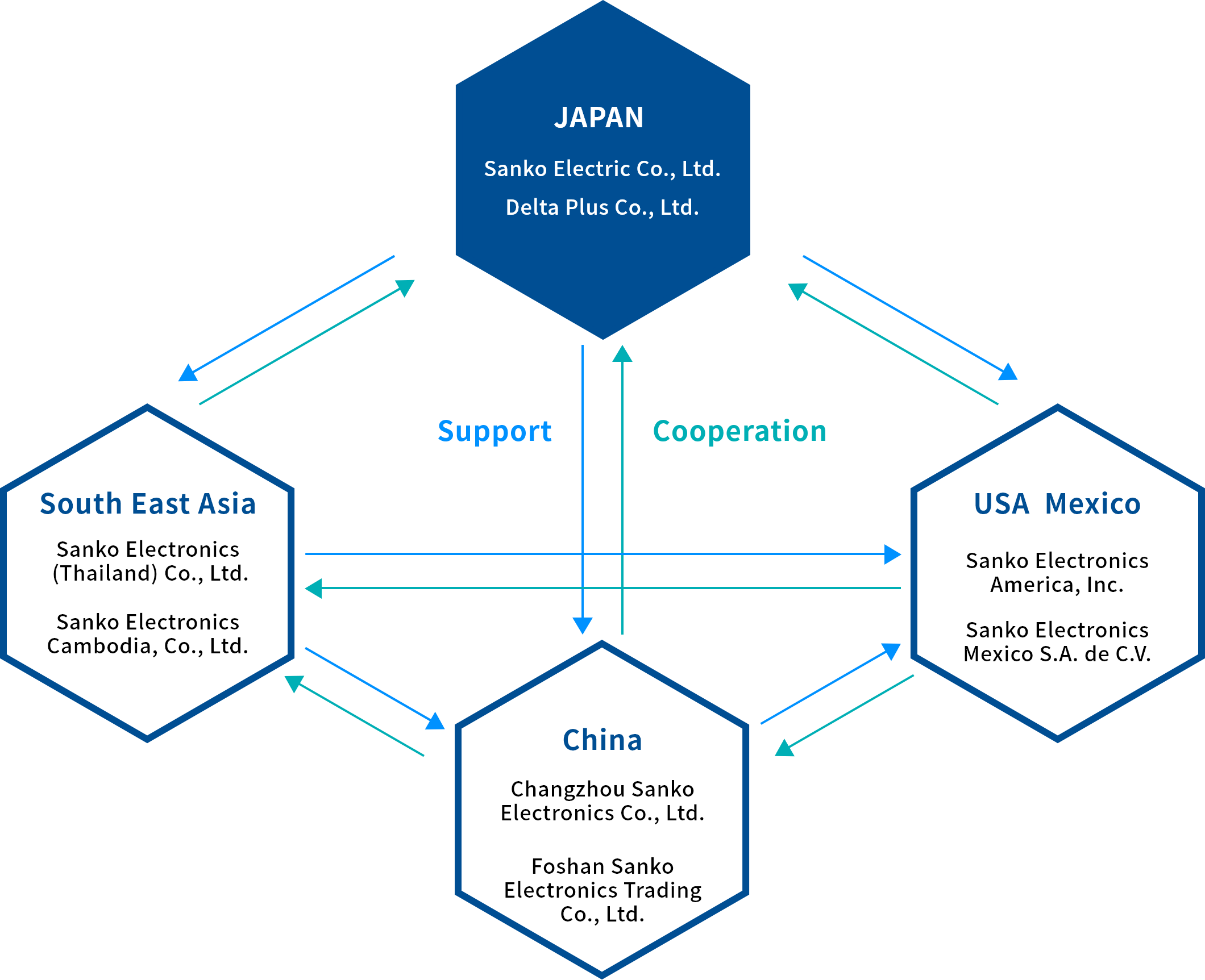 GLOBAL NETWORK Correlation diagram